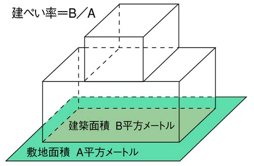 建ぺい率