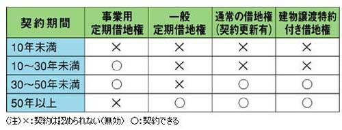 事業用定期借地権（事業用借地権）