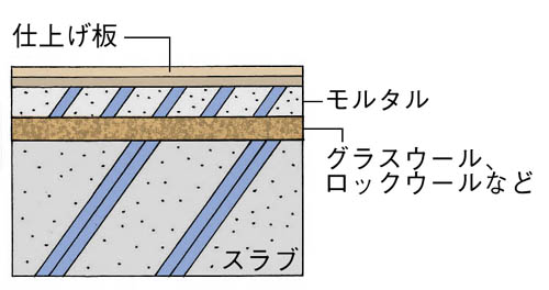 浮床工法