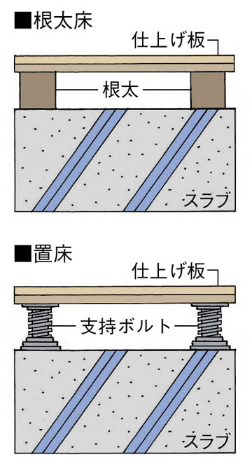 二重床工法