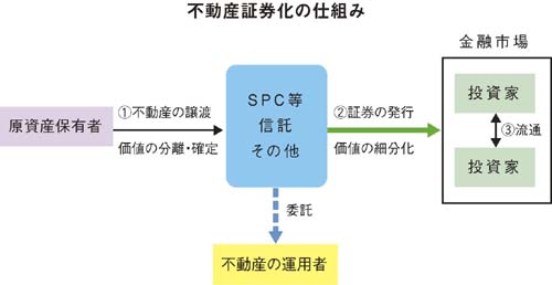 証券化（不動産の証券化）