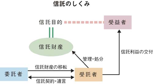 信託