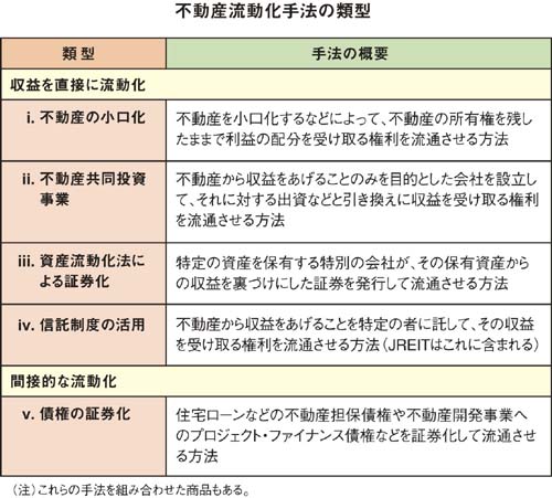 不動産の証券化