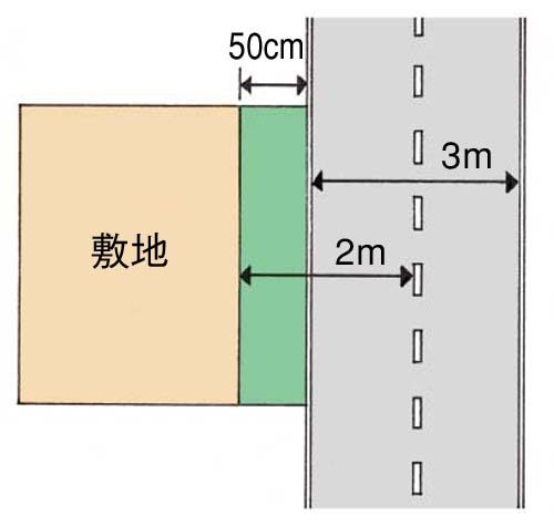 セットバック