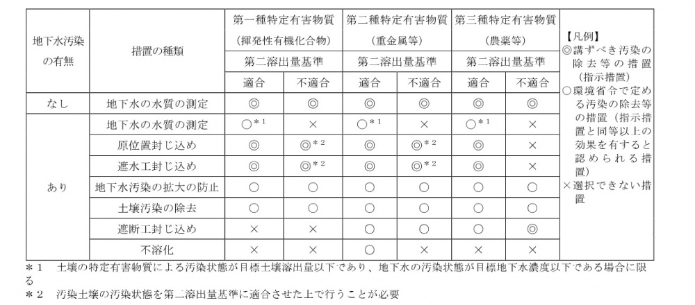 土壌汚染の除去等の措置