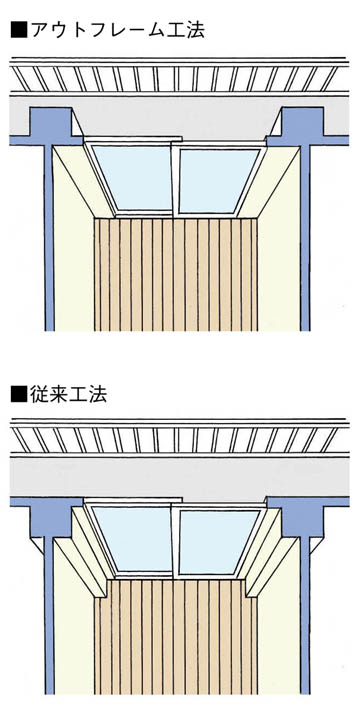 アウトフレーム工法