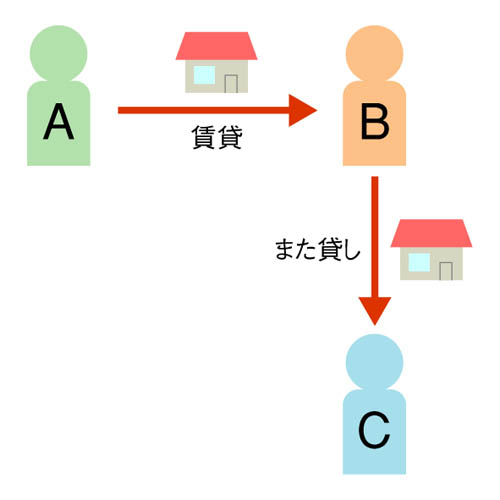 土地 の 転貸