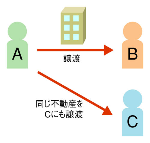 二重譲渡