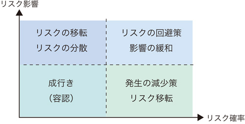 リスクマネジメント